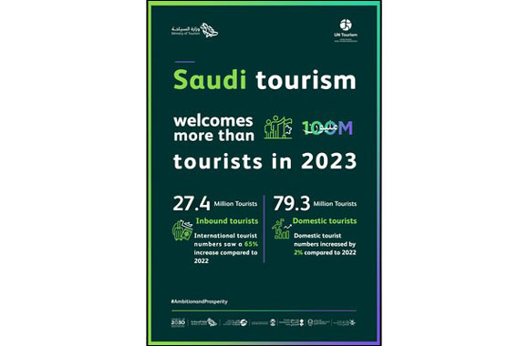 Saudi Arabia's achievement of welcoming +100 million tourists receives global recognition from UN Tourism and WTTC