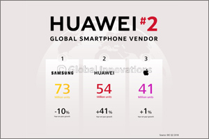 Huawei Consumer Business Group Announces 2018 H1 Business Results