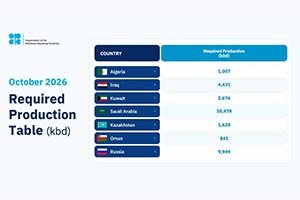 Saudi Arabia, Russia, Iraq, Kuwait, Kazakhstan, Algeria, and Oman Reaffirm Commitment to Market Stability